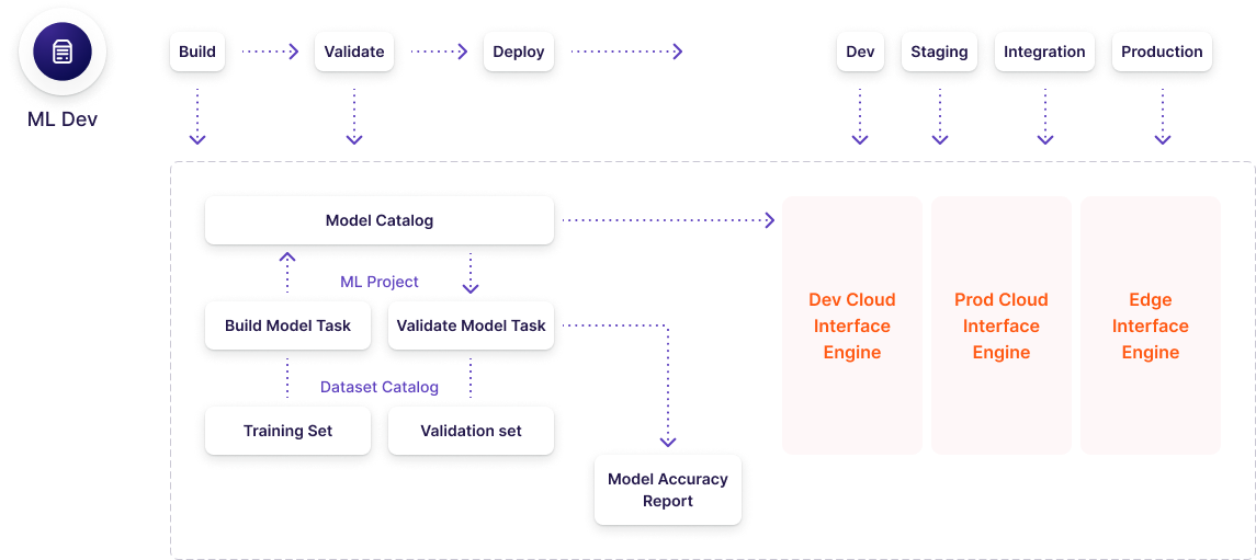 ML Model delivery and deployment pipelines