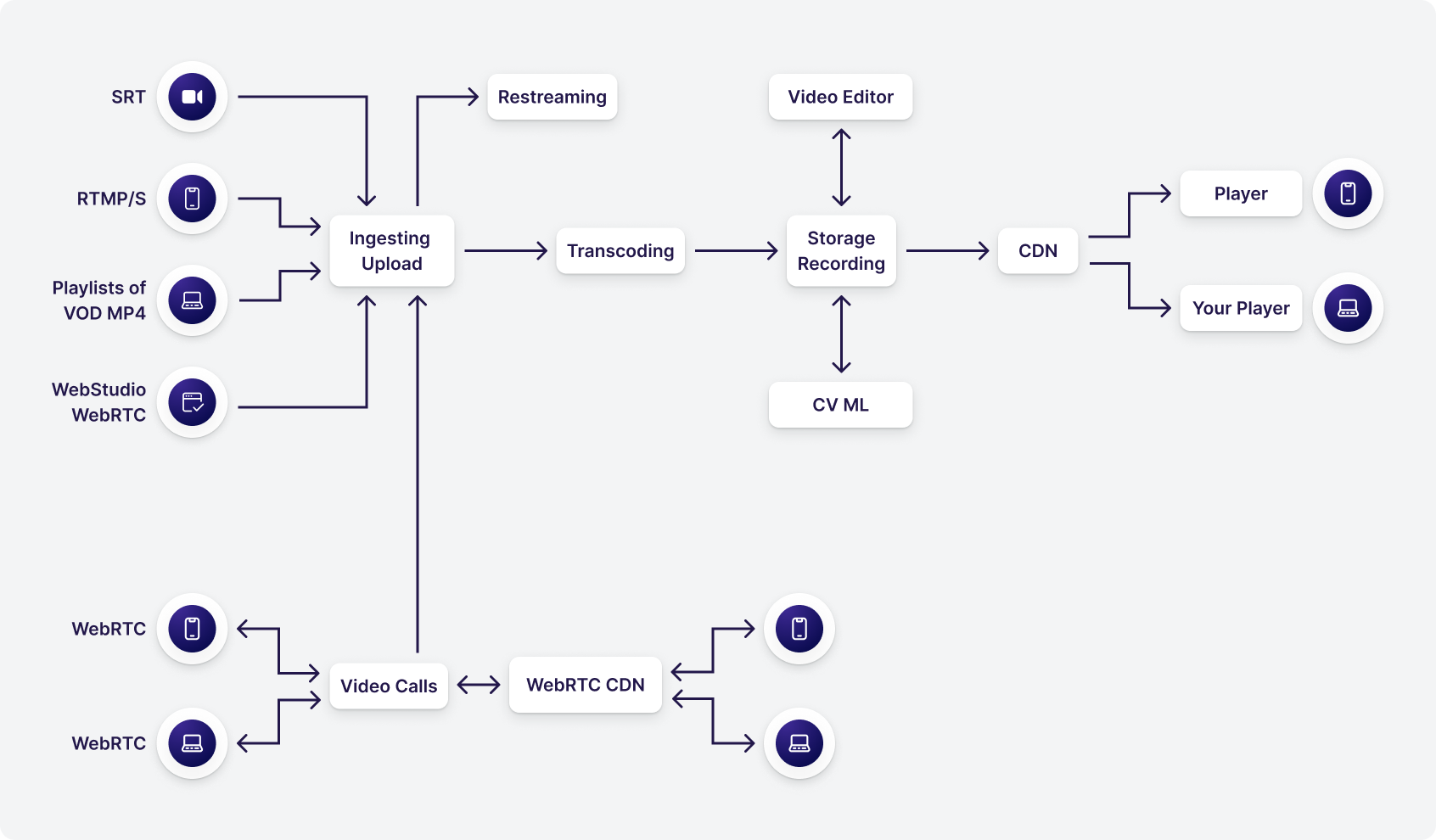 Infrastructure for streaming video